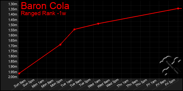 Last 7 Days Graph of Baron Cola