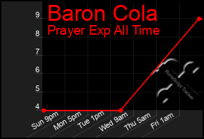 Total Graph of Baron Cola