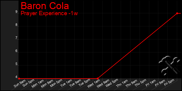 Last 7 Days Graph of Baron Cola