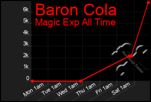 Total Graph of Baron Cola