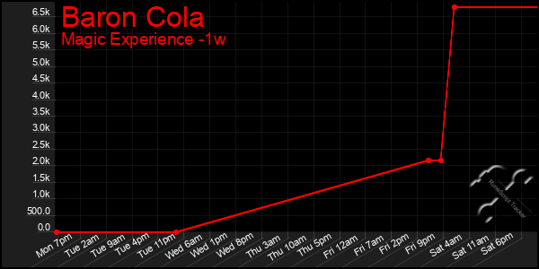 Last 7 Days Graph of Baron Cola