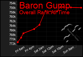 Total Graph of Baron Gump