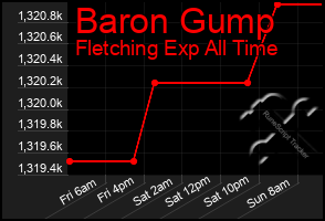 Total Graph of Baron Gump