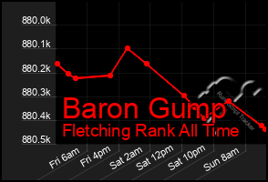 Total Graph of Baron Gump