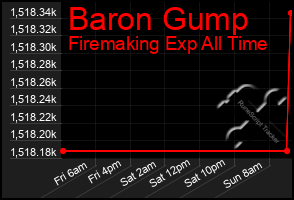 Total Graph of Baron Gump