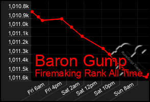 Total Graph of Baron Gump