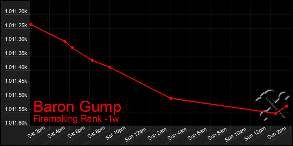 Last 7 Days Graph of Baron Gump