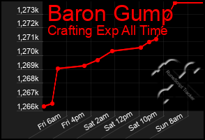 Total Graph of Baron Gump