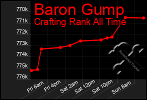 Total Graph of Baron Gump