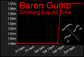 Total Graph of Baron Gump