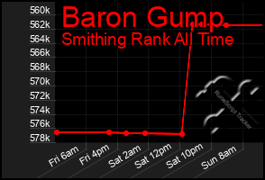 Total Graph of Baron Gump