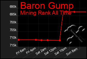 Total Graph of Baron Gump