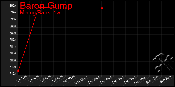 Last 7 Days Graph of Baron Gump