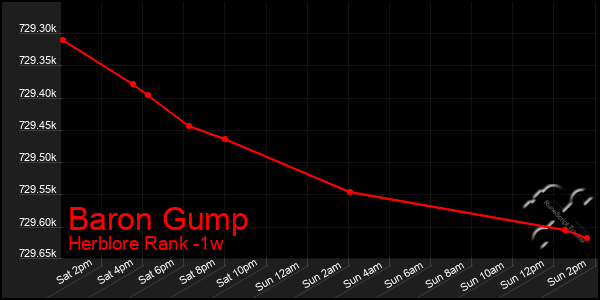 Last 7 Days Graph of Baron Gump