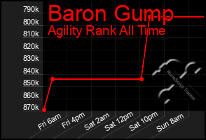 Total Graph of Baron Gump