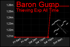 Total Graph of Baron Gump