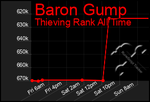 Total Graph of Baron Gump