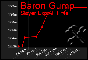 Total Graph of Baron Gump