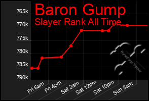 Total Graph of Baron Gump