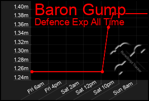 Total Graph of Baron Gump