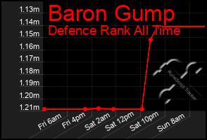 Total Graph of Baron Gump