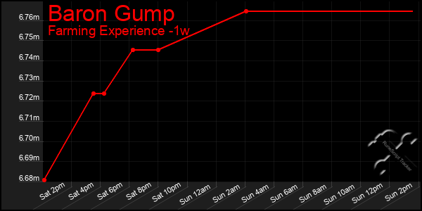 Last 7 Days Graph of Baron Gump