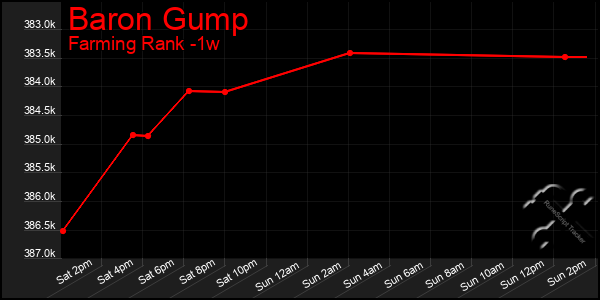 Last 7 Days Graph of Baron Gump