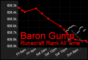 Total Graph of Baron Gump