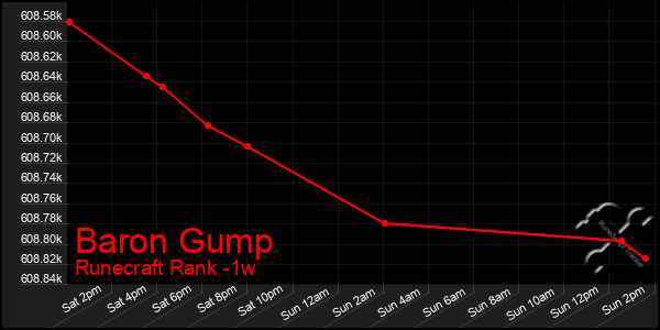 Last 7 Days Graph of Baron Gump