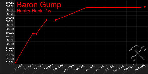 Last 7 Days Graph of Baron Gump