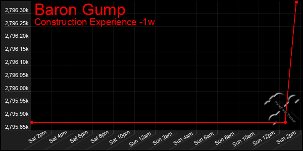 Last 7 Days Graph of Baron Gump