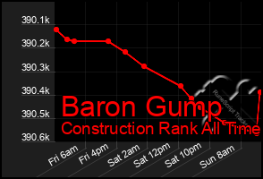 Total Graph of Baron Gump