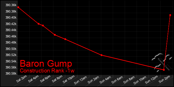 Last 7 Days Graph of Baron Gump