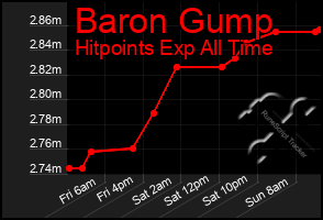 Total Graph of Baron Gump