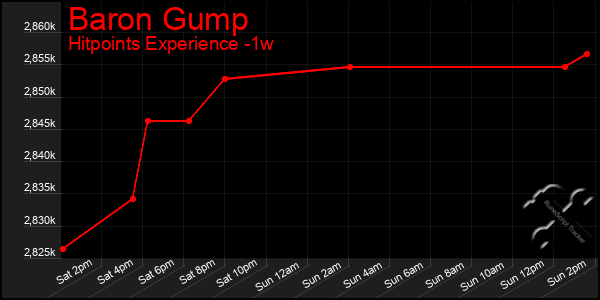 Last 7 Days Graph of Baron Gump