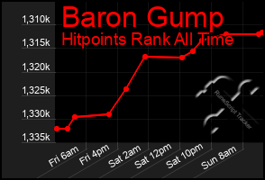 Total Graph of Baron Gump