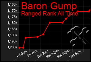 Total Graph of Baron Gump