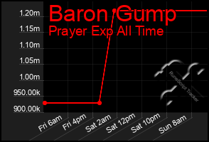 Total Graph of Baron Gump