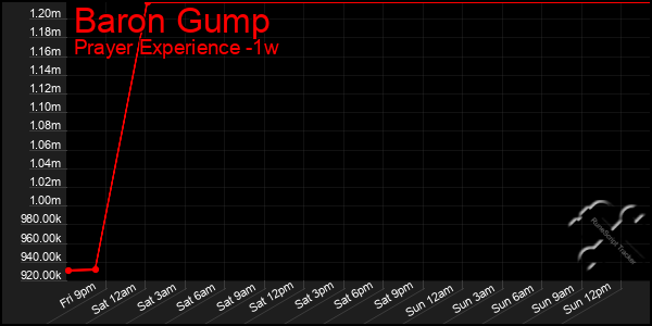 Last 7 Days Graph of Baron Gump