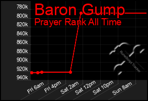 Total Graph of Baron Gump