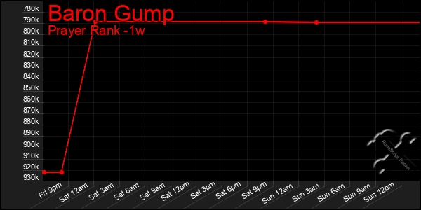 Last 7 Days Graph of Baron Gump