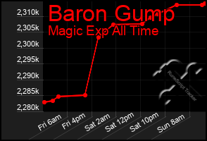 Total Graph of Baron Gump