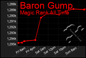 Total Graph of Baron Gump