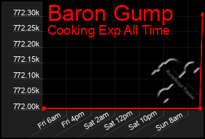 Total Graph of Baron Gump