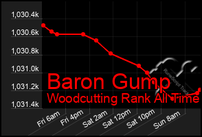 Total Graph of Baron Gump