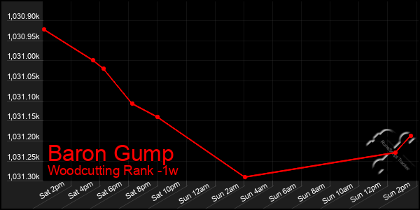 Last 7 Days Graph of Baron Gump