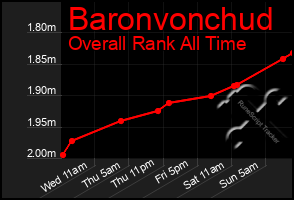 Total Graph of Baronvonchud