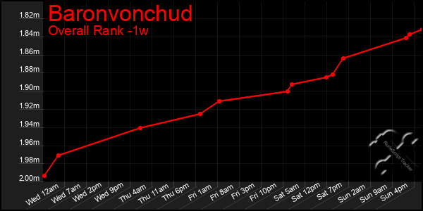 1 Week Graph of Baronvonchud