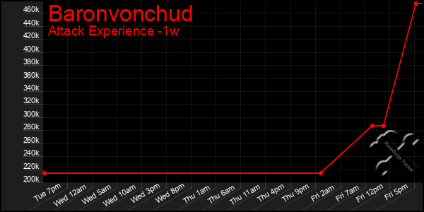 Last 7 Days Graph of Baronvonchud