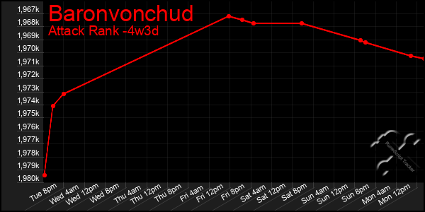 Last 31 Days Graph of Baronvonchud